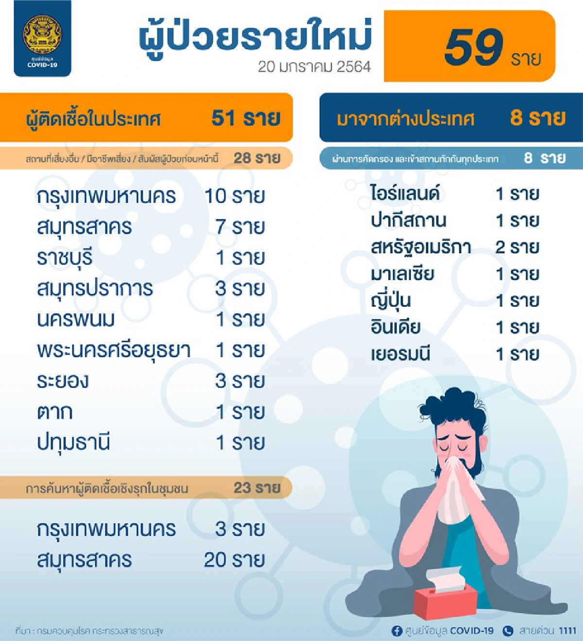 ไทยพบติดเชื้อโควิดเพิ่ม 59 ราย เสียชีวิตอีก 1 ราย เป็นหญิงที่จ.ตาก