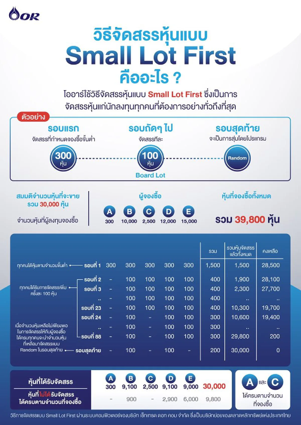 เปิดจองหุ้นโออาร์เคาะ 16-18 บาท  24 ม.ค.นี้ คาดนำหุ้นเทรดใน SET ได้ต้นเดือน ก.พ.