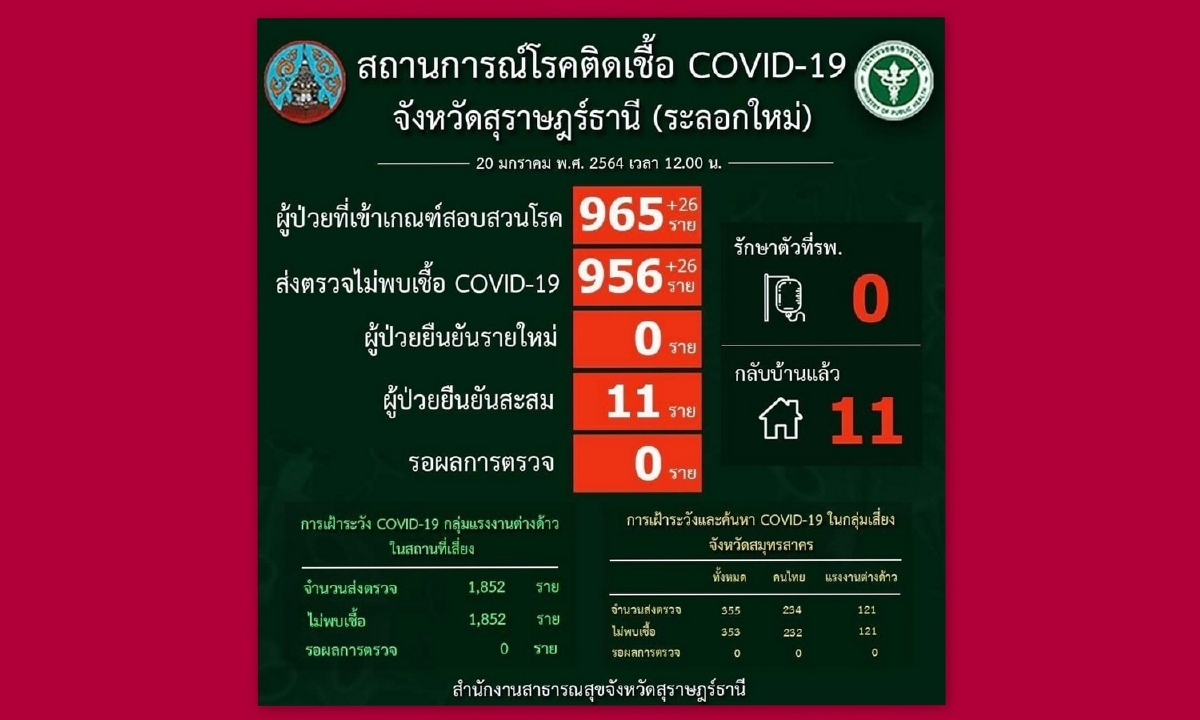 สุราษฎร์ธานีผู้ป่วยโควิดเป็นศูนย์รายกลับบ้านได้ทั้งหมดแล้ว สุราษฎร์ธานีผู้ป่วยโควิดเป็นศูนย์รายกลับบ้านได้ทั้งหมดแล้ว