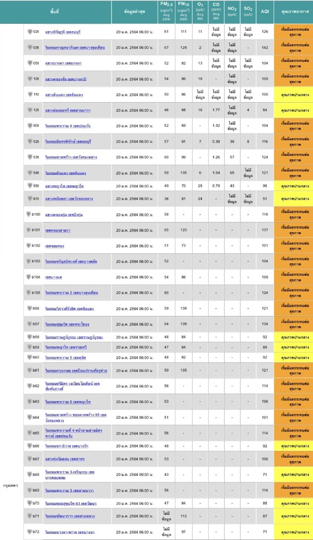 53พื้นที่กทม.-ปริมณฑลค่าฝุ่นPM2.5เกินมาตรฐาน