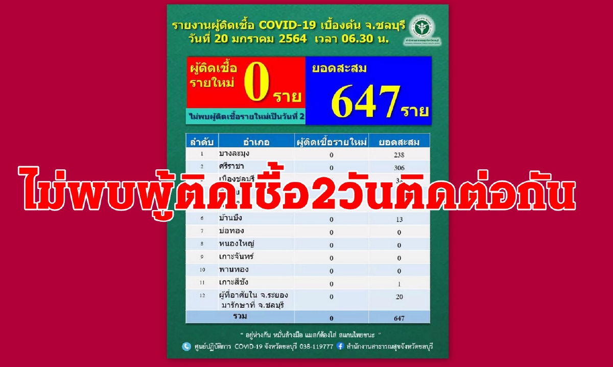 ชลบุรีโควิดดีขึ้น ไม่พบผู้ติดเชื้อทุกพื้นที่ 2วันติดต่อกัน ชลบุรีโควิดดีขึ้น ไม่พบผู้ติดเชื้อทุกพื้นที่ 2วันติดต่อกัน