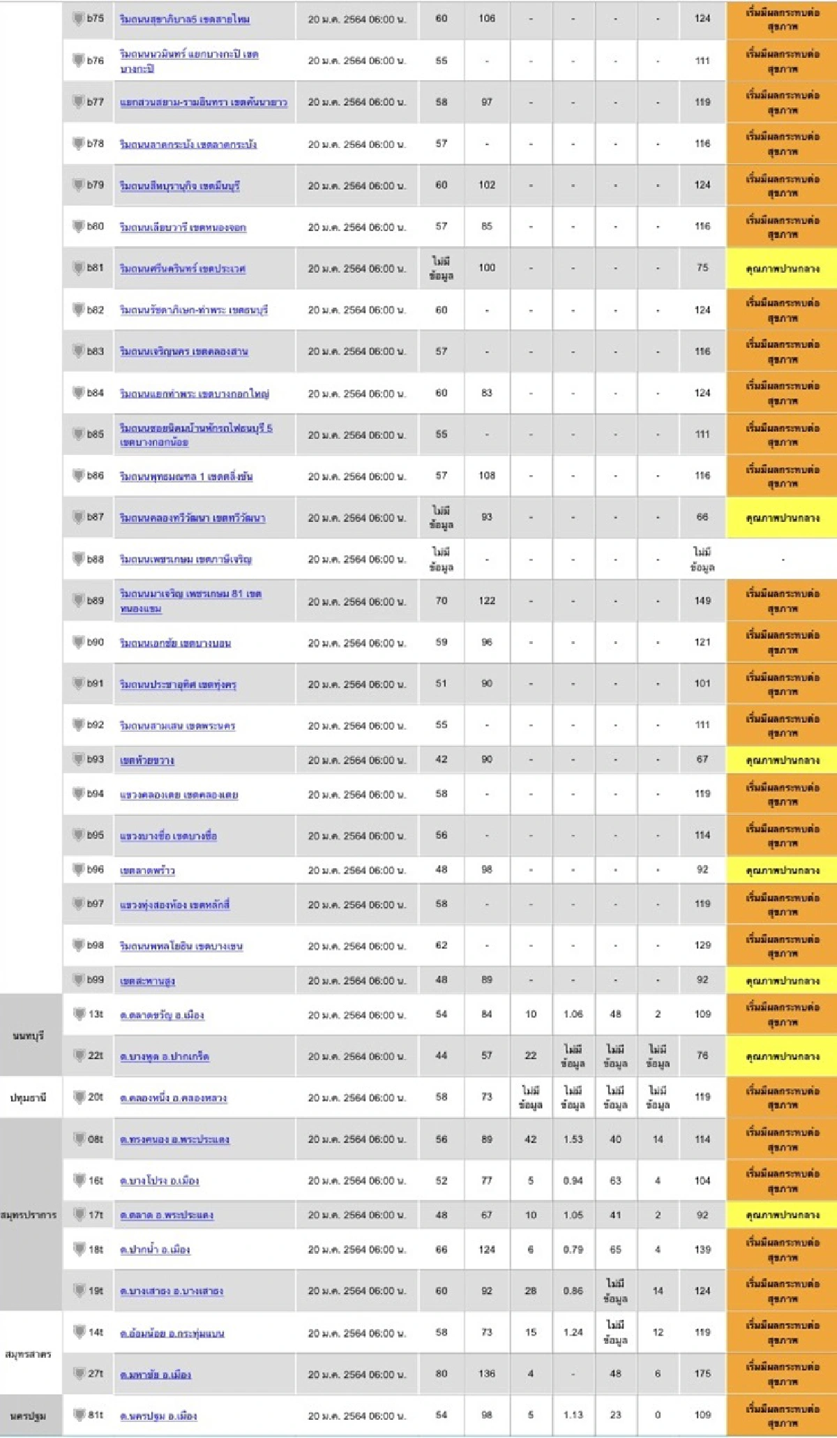 53พื้นที่กทม.-ปริมณฑลค่าฝุ่นPM2.5เกินมาตรฐาน