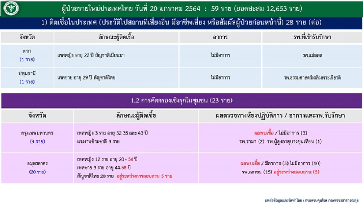 ไทยพบติดเชื้อโควิดเพิ่ม 59 ราย เสียชีวิตอีก 1 ราย เป็นหญิงที่จ.ตาก