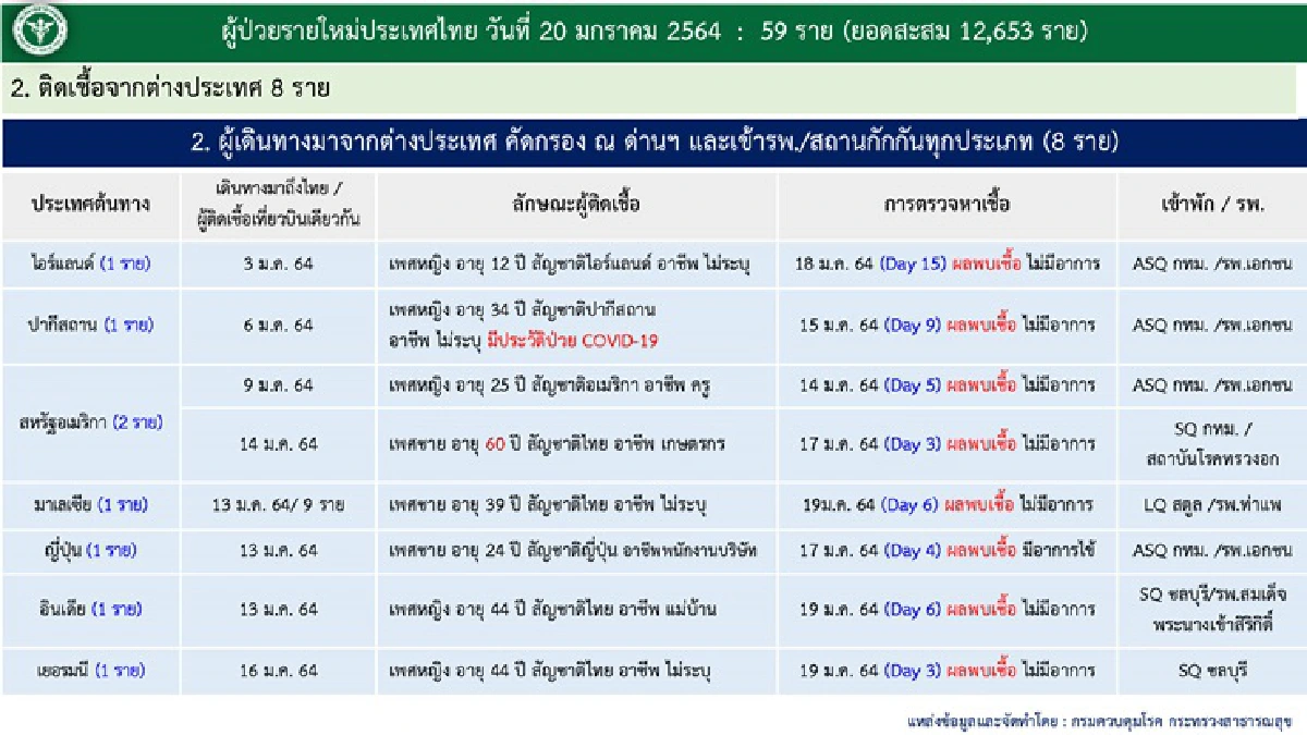 ไทยพบติดเชื้อโควิดเพิ่ม 59 ราย เสียชีวิตอีก 1 ราย เป็นหญิงที่จ.ตาก