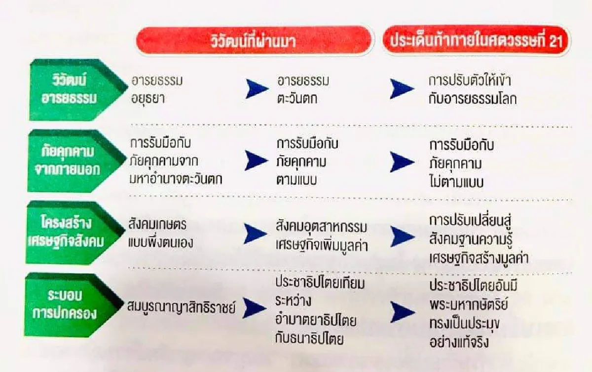ประเทศไทยในระยะเปลี่ยนผ่าน