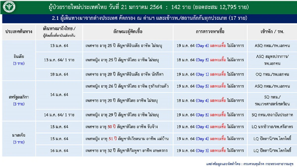 ศบค.พบติดเชื้อโควิดเพิ่ม 142 ราย รักษาหายอีก 221คน
