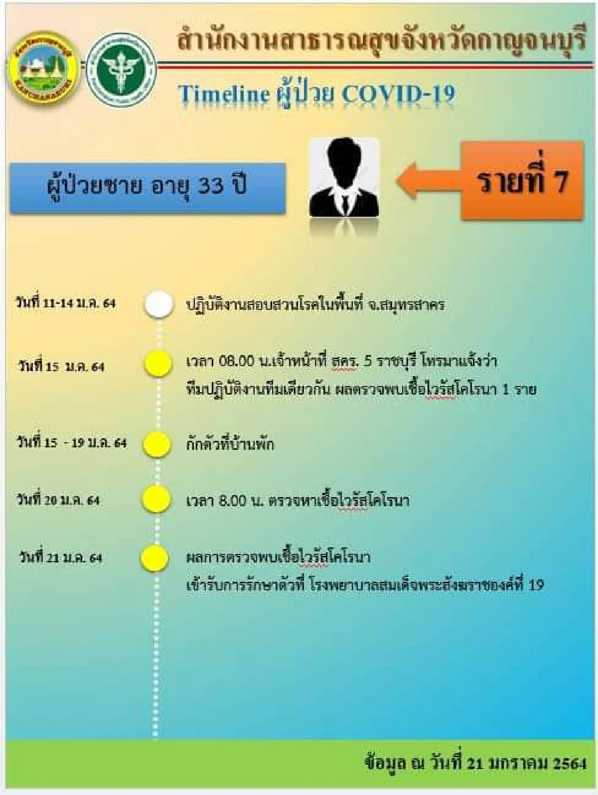 กาญจนบุรีพบผู้ติดเชื้อโควิดเพิ่มอีก2รายพร้อมเปิดไทม์ไลน์ล่าสุด