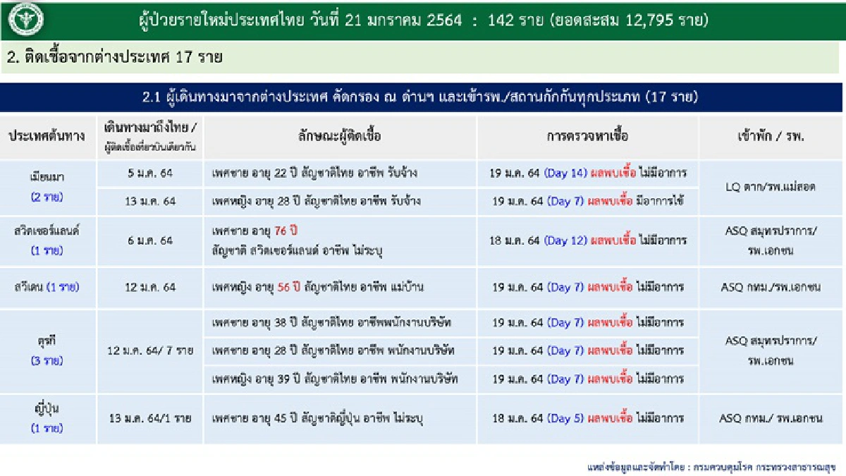 ศบค.พบติดเชื้อโควิดเพิ่ม 142 ราย รักษาหายอีก 221คน