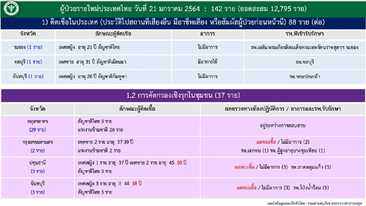ศบค.พบติดเชื้อโควิดเพิ่ม 142 ราย รักษาหายอีก 221คน