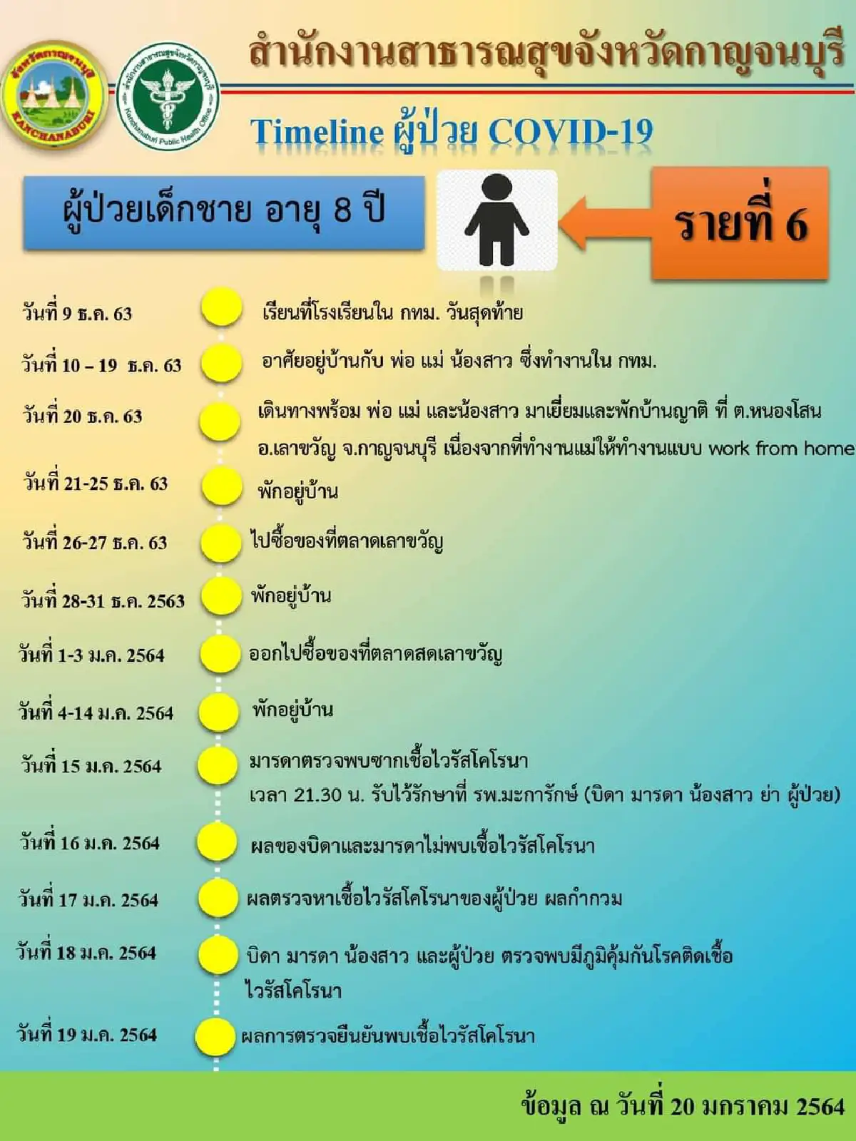 กาญจนบุรีพบผู้ติดเชื้อโควิดเพิ่มอีก2รายพร้อมเปิดไทม์ไลน์ล่าสุด