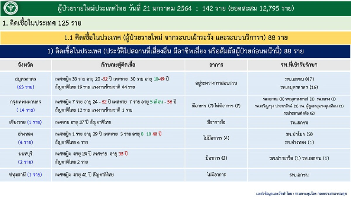 ศบค.พบติดเชื้อโควิดเพิ่ม 142 ราย รักษาหายอีก 221คน