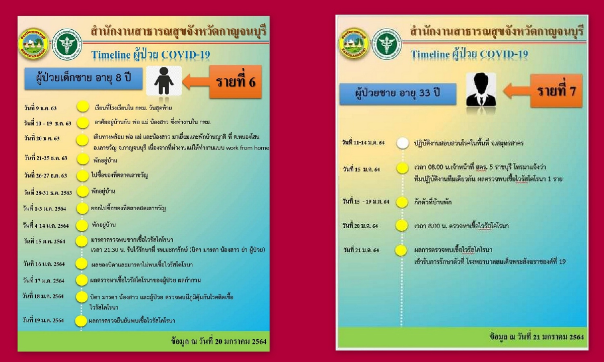 กาญจนบุรีพบผู้ติดเชื้อโควิดเพิ่มอีก2รายพร้อมเปิดไทม์ไลน์ล่าสุด กาญจนบุรีพบผู้ติดเชื้อโควิดเพิ่มอีก2รายพร้อมเปิดไทม์ไลน์ล่าสุด