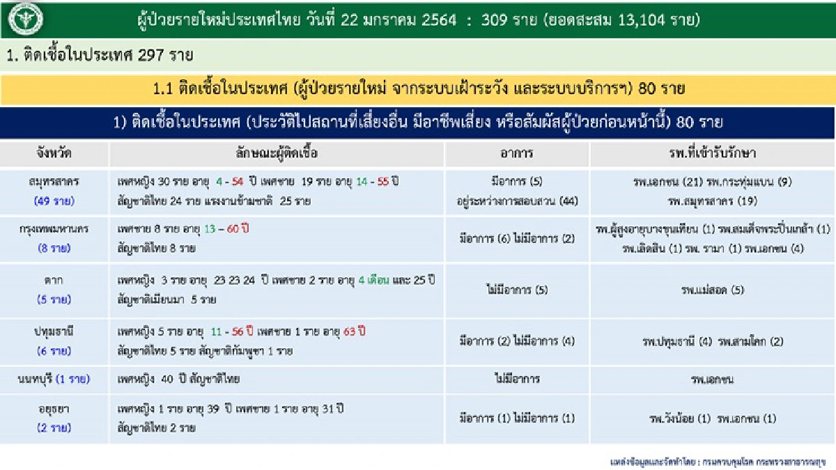 ยอดติดเชื้อโควิดพุ่ง วันนี้พบเพิ่ม 309 ราย สะสม 13,104 ราย 