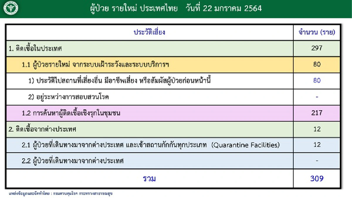 ยอดติดเชื้อโควิดพุ่ง วันนี้พบเพิ่ม 309 ราย สะสม 13,104 ราย 