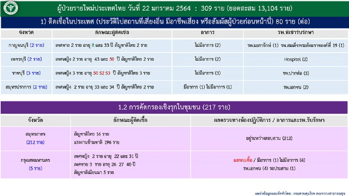 ยอดติดเชื้อโควิดพุ่ง วันนี้พบเพิ่ม 309 ราย สะสม 13,104 ราย 