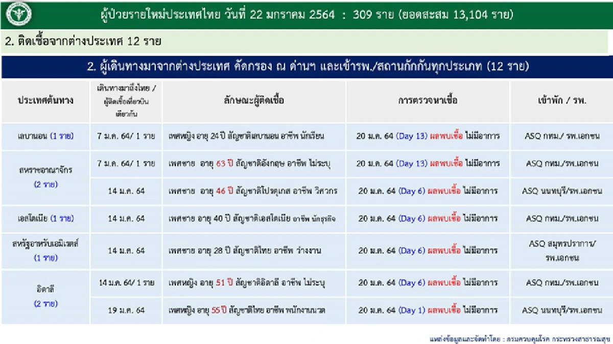ยอดติดเชื้อโควิดพุ่ง วันนี้พบเพิ่ม 309 ราย สะสม 13,104 ราย 