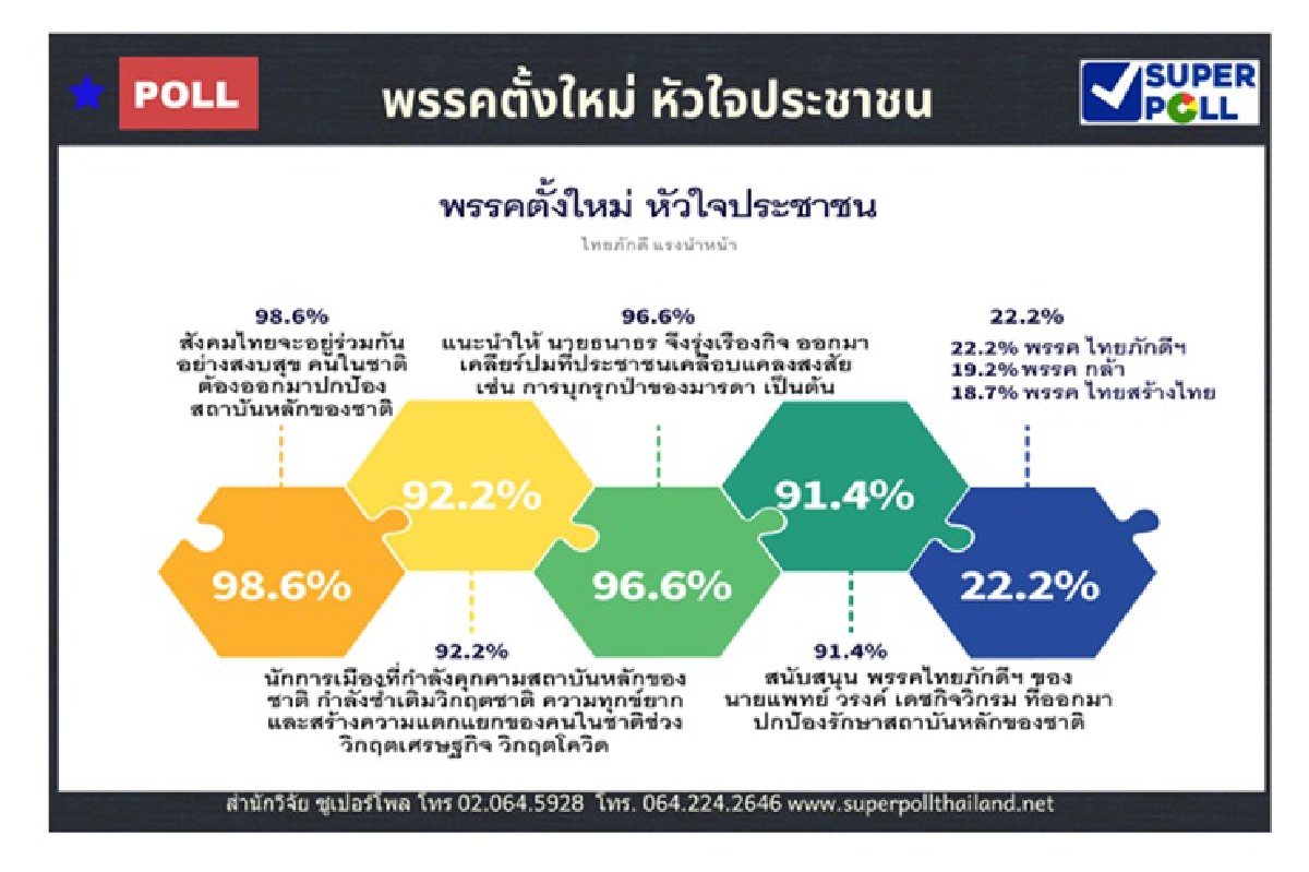 โพล ชี้ ปชช.อยากให้ "ธนาธร" เคลียร์ปมแม่บุกรุกป่า-ภาษีเรือยอร์ช โพล ชี้ ปชช.อยากให้ "ธนาธร" เคลียร์ปมแม่บุกรุกป่า-ภาษีเรือยอร์ช