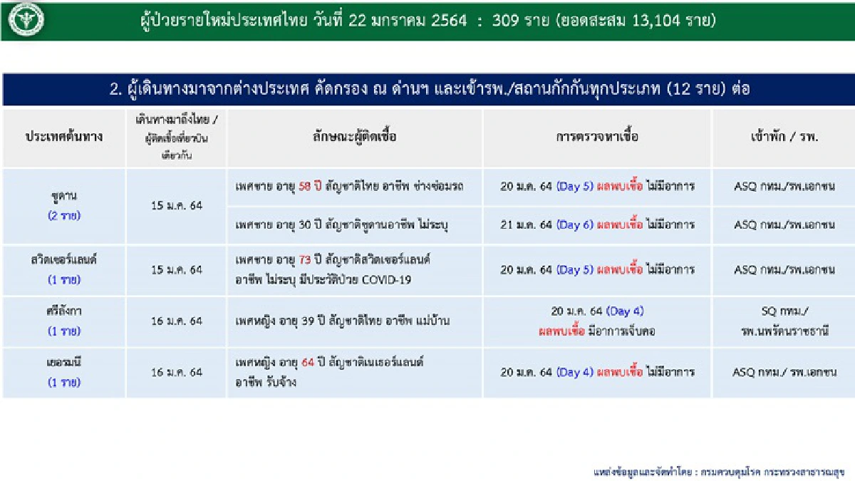 ยอดติดเชื้อโควิดพุ่ง วันนี้พบเพิ่ม 309 ราย สะสม 13,104 ราย 