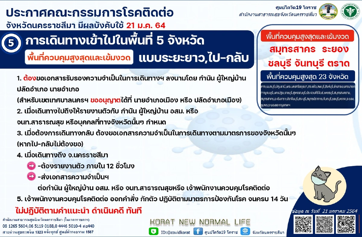 โคราชผ่อนปรนคำสั่งคุมโควิด-19 ลดจังหวัดที่ต้องกักตัว14วันจาก28เหลือ5