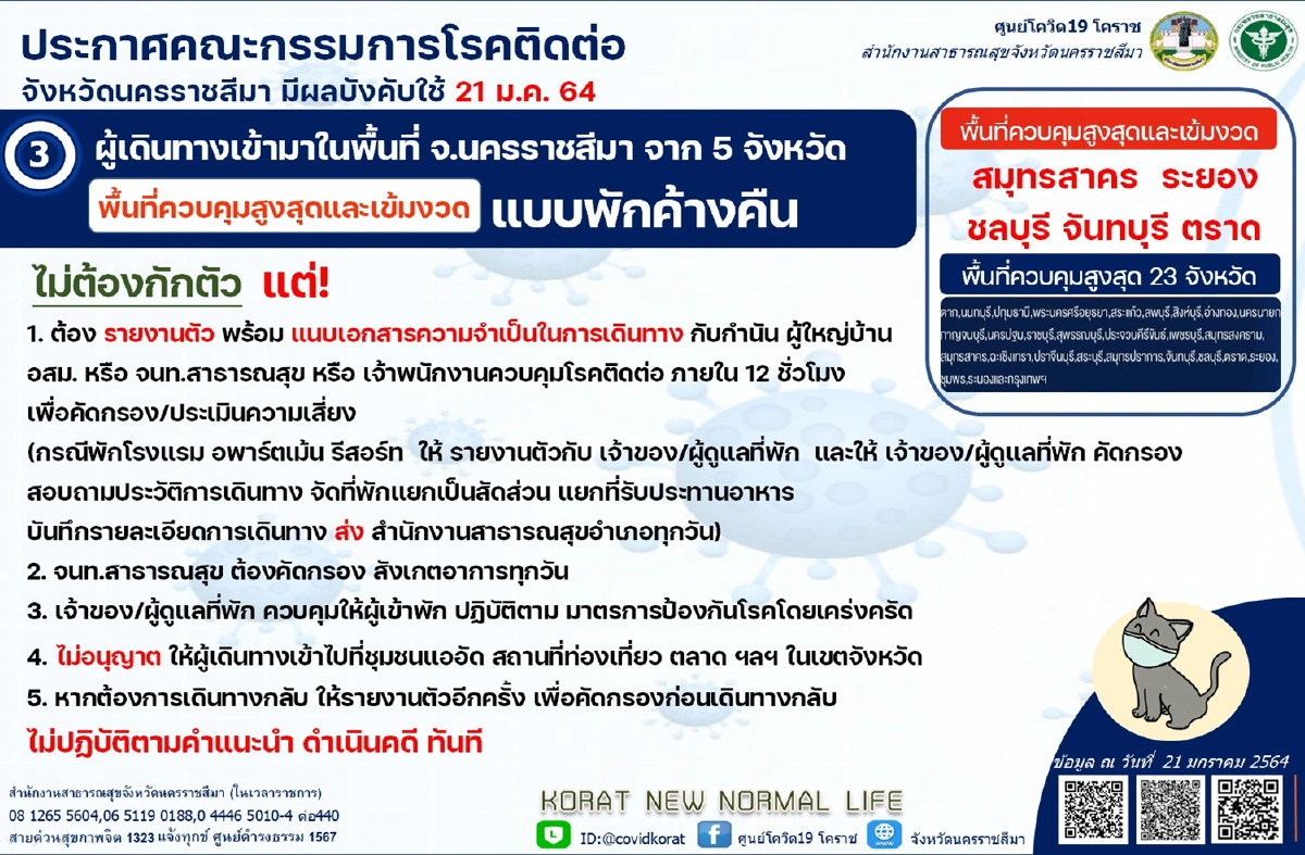 โคราชผ่อนปรนคำสั่งคุมโควิด-19 ลดจังหวัดที่ต้องกักตัว14วันจาก28เหลือ5