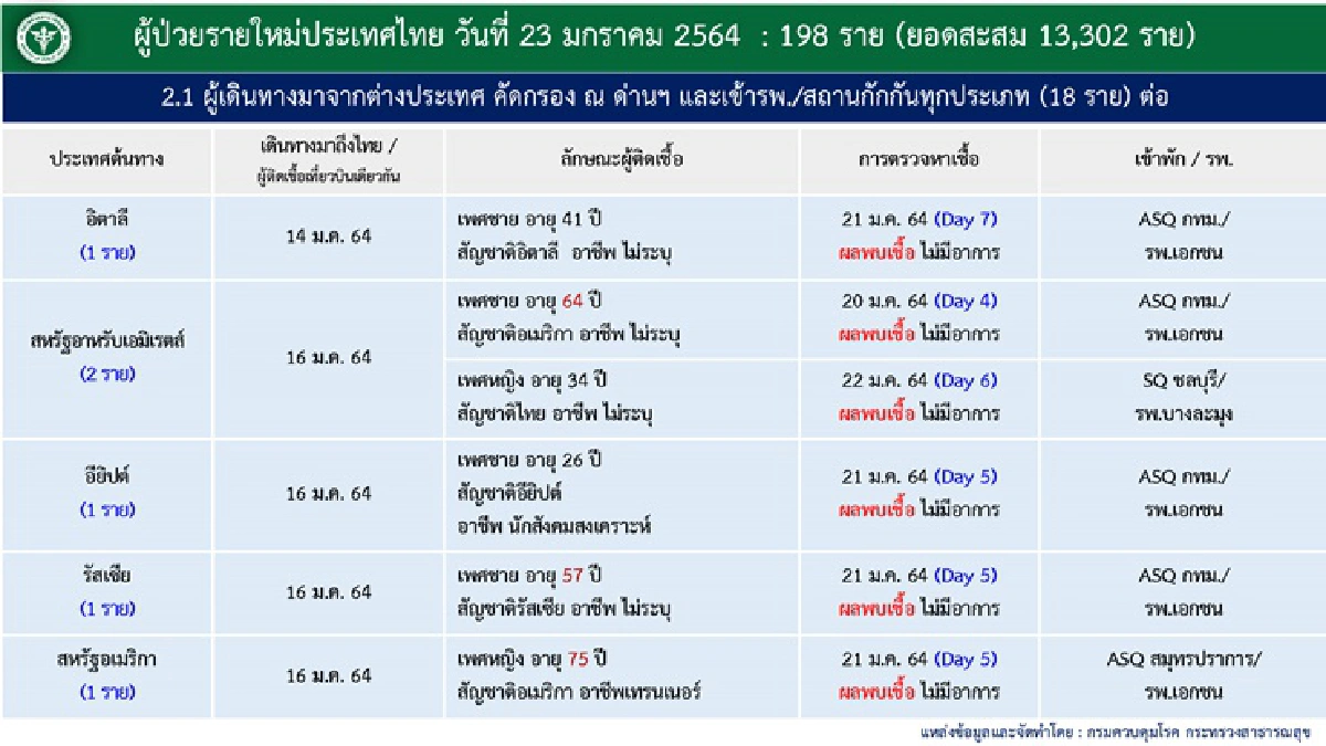 เสียชีวิตอีก 1 ราย! ศบค.เผยวันนี้พบผู้ป่วยโควิดเพิ่ม 198 ราย