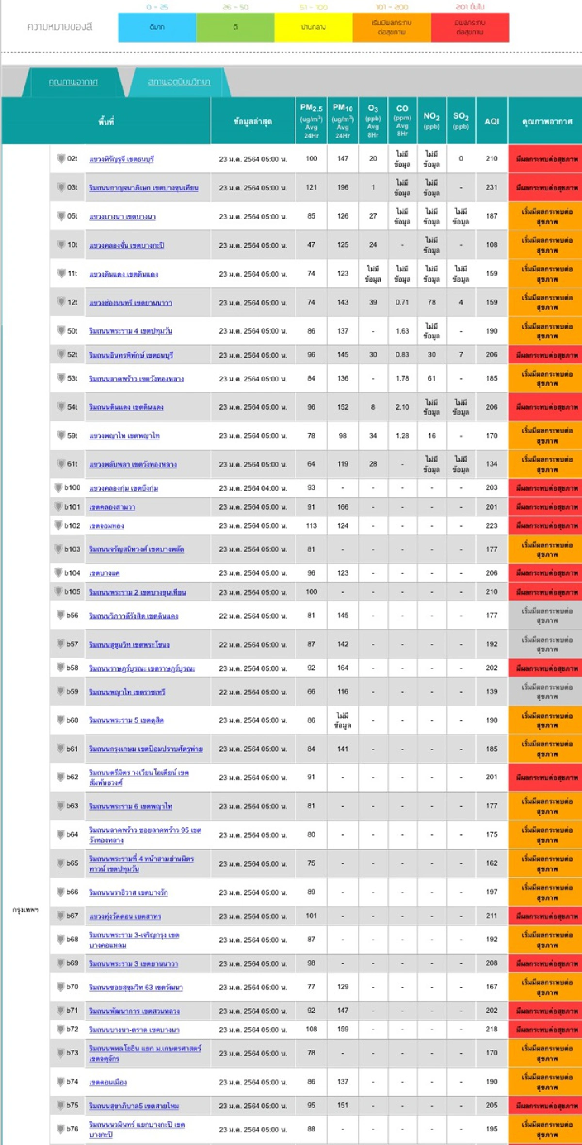 จมฝุ่น! วันนี้ กทม.-ปริมณฑลค่าPM2.5 เกินค่ามาตรฐาน 72 พื้นที่