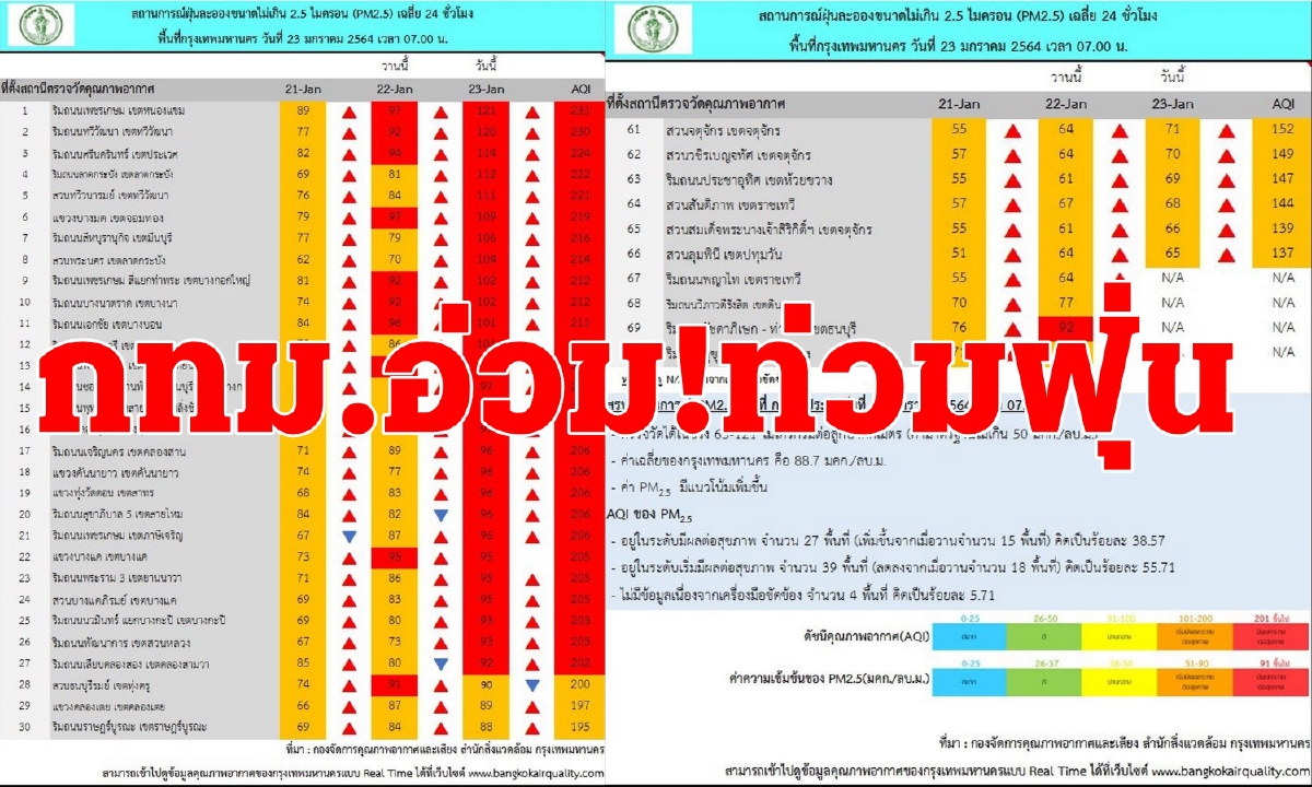 กทม.ฝุ่นท่วม! PM2.5 เกินค่ามาตรฐาน 66 พื้นที่ กทม.ฝุ่นท่วม! PM2.5 เกินค่ามาตรฐาน 66 พื้นที่