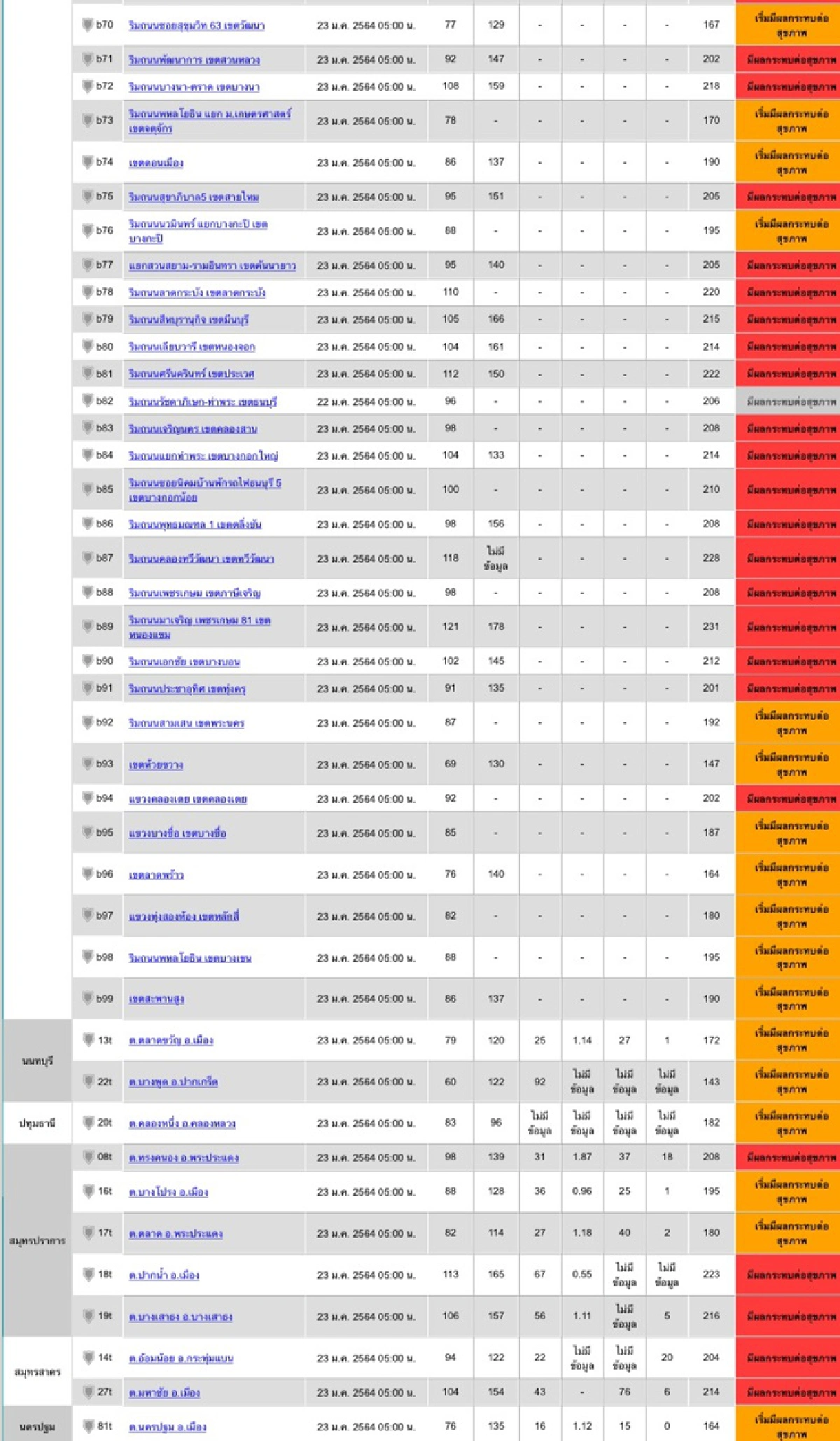 จมฝุ่น! วันนี้ กทม.-ปริมณฑลค่าPM2.5 เกินค่ามาตรฐาน 72 พื้นที่