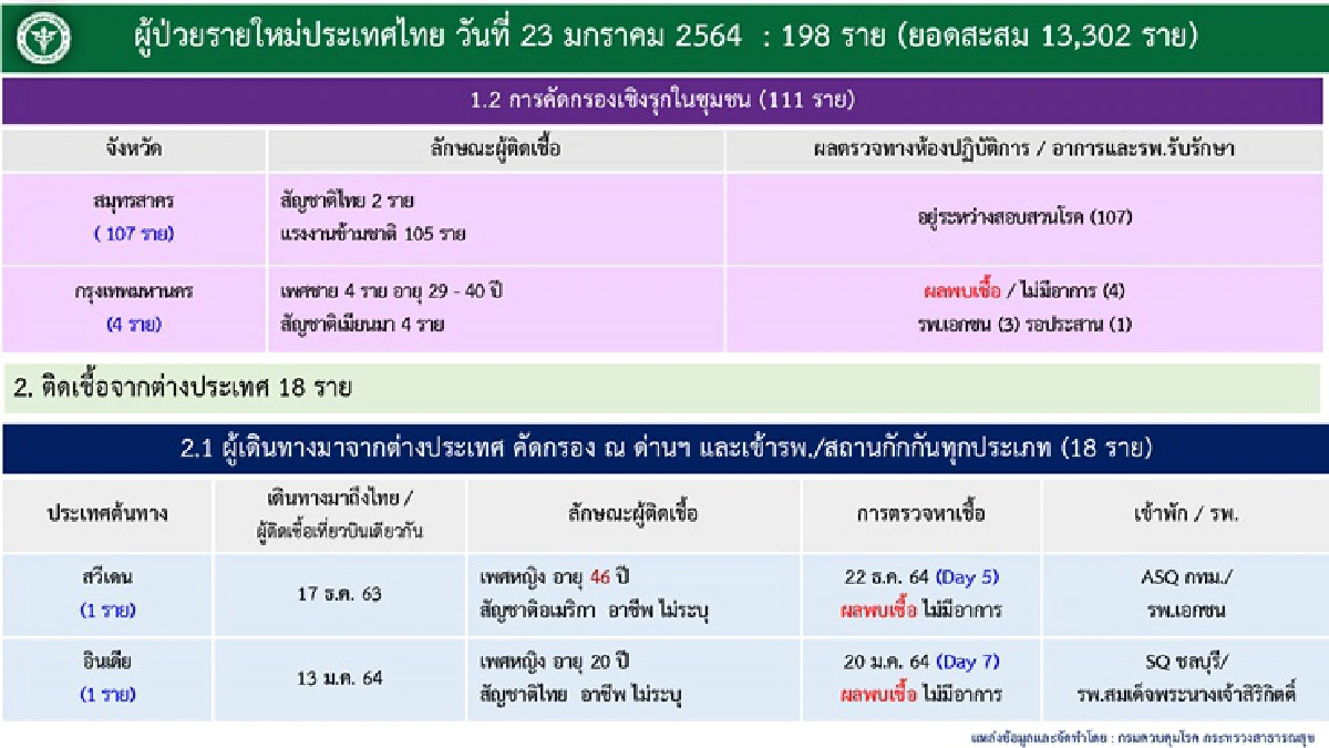 เสียชีวิตอีก 1 ราย! ศบค.เผยวันนี้พบผู้ป่วยโควิดเพิ่ม 198 ราย