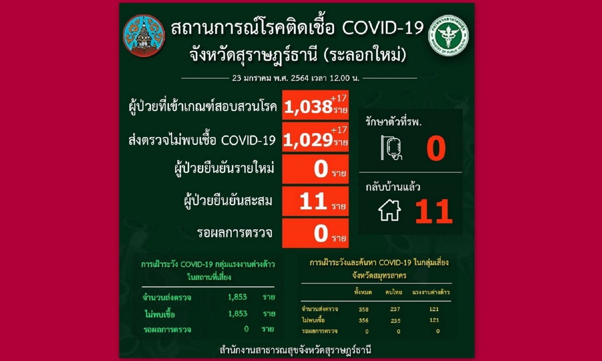 ผู้ว่าฯสุราษฎร์ธานีประกาศเป็นพื้นที่สีเขียวปลอดโควิด ผู้ว่าฯสุราษฎร์ธานีประกาศเป็นพื้นที่สีเขียวปลอดโควิด