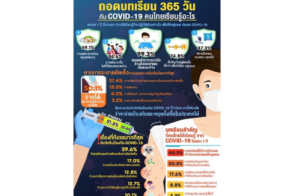 โพลชี้คนห่วงโควิด-19 ระบาดยืดเยื้อกระทบต่อรายได้ โพลชี้คนห่วงโควิด-19 ระบาดยืดเยื้อกระทบต่อรายได้