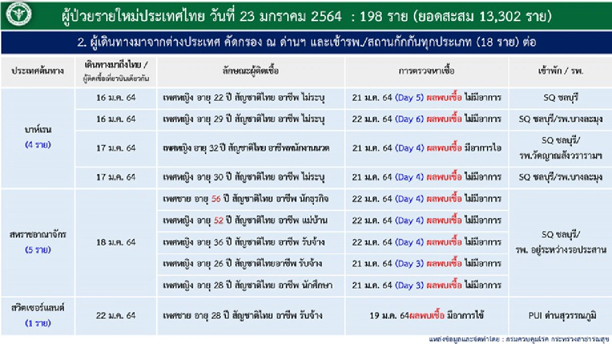 เสียชีวิตอีก 1 ราย! ศบค.เผยวันนี้พบผู้ป่วยโควิดเพิ่ม 198 ราย