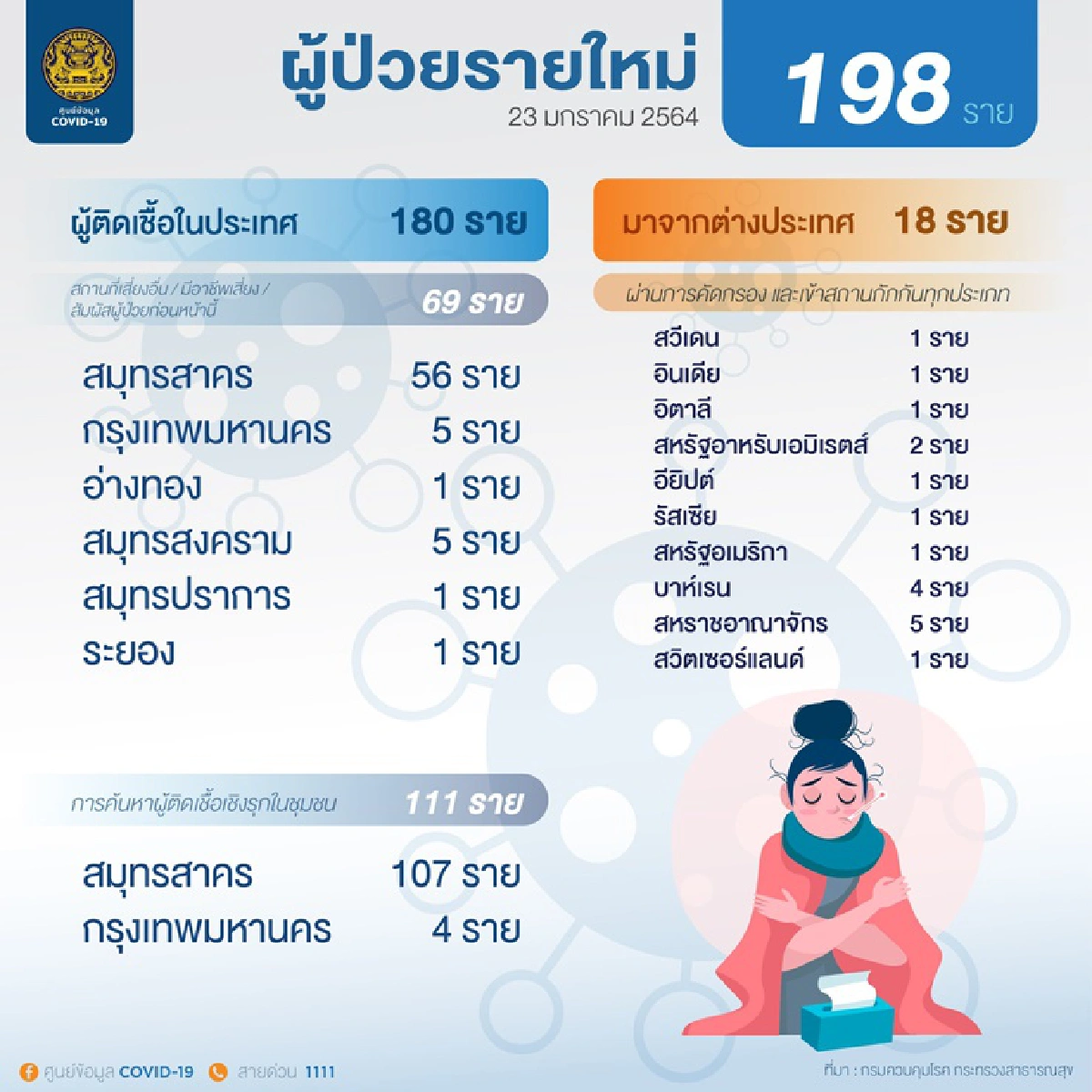 เสียชีวิตอีก 1 ราย! ศบค.เผยวันนี้พบผู้ป่วยโควิดเพิ่ม 198 ราย