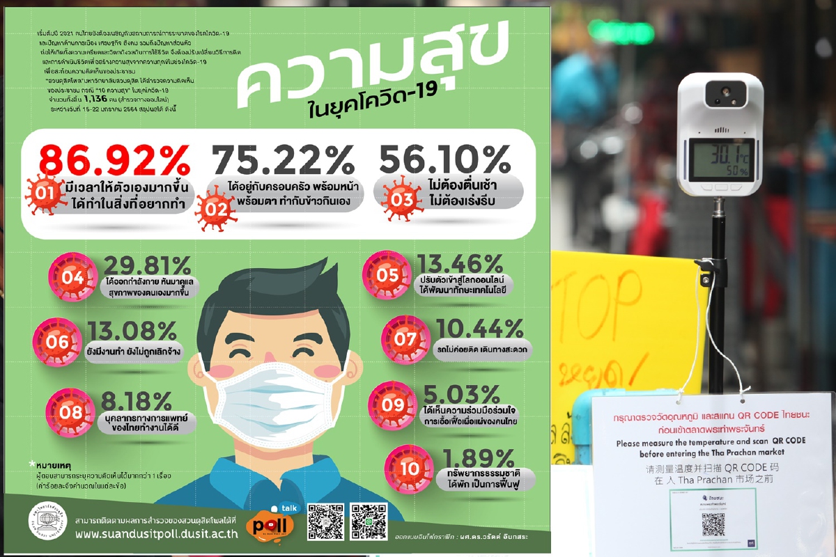 ในความทุกข์ก็มีความสุข! โพลเผย "10ความสุข" คนไทยยุคโควิด ในความทุกข์ก็มีความสุข! โพลเผย "10ความสุข" คนไทยยุคโควิด