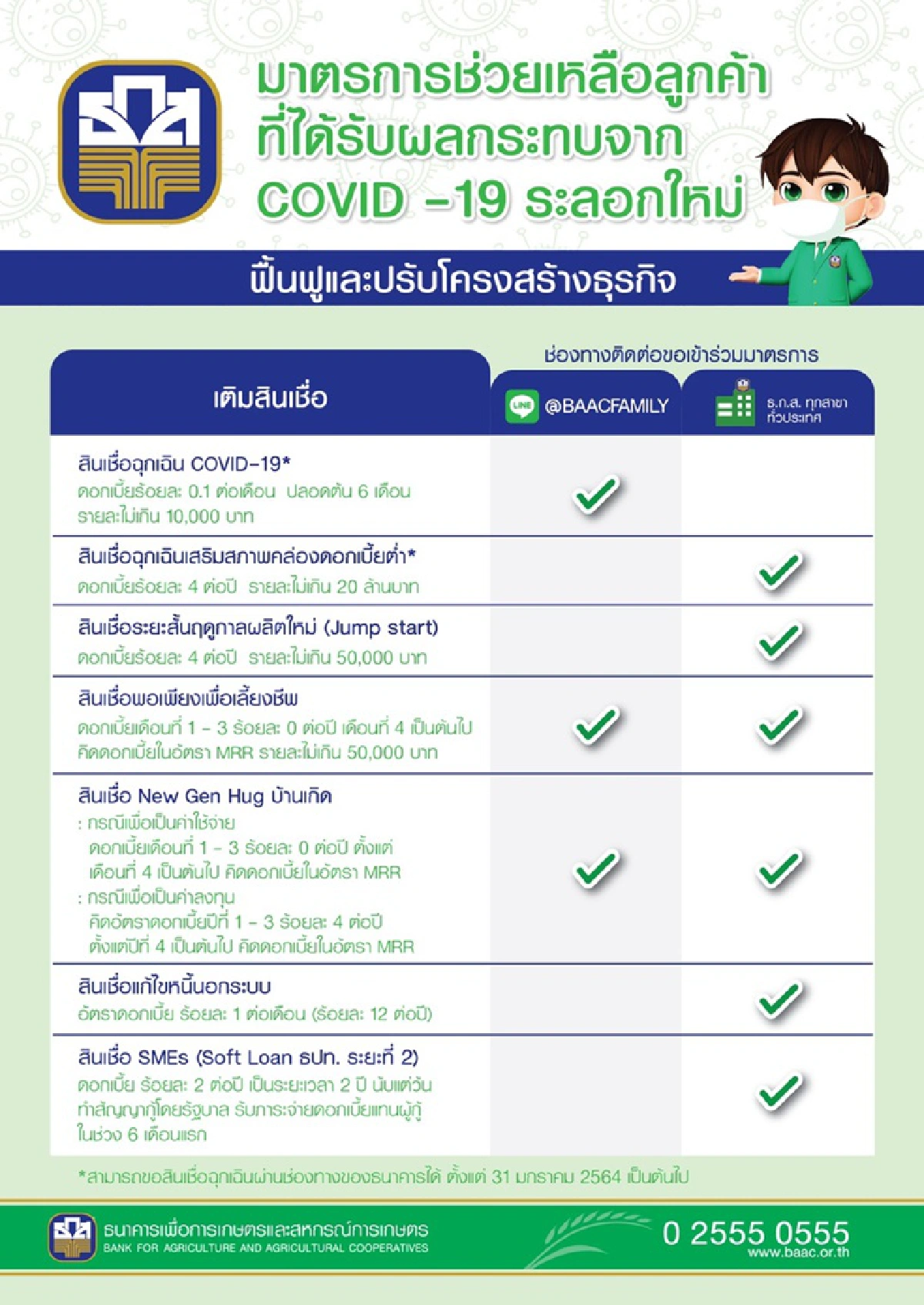 ธ.ก.ส. พักหนี้เกษตรกรเจอพิษโควิดรอบใหม่1ปี