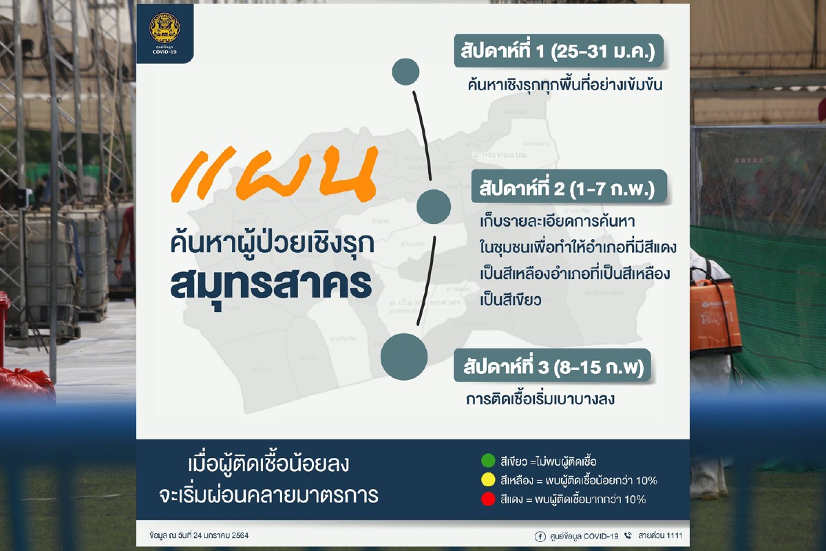 ศบค.เปิดแผนค้นหาผู้ป่วยโควิดเชิงรุกสมุทรสาคร คาดหลัง8ก.พ.ตัวเลขจะเริ่มลดลง ศบค.เปิดแผนค้นหาผู้ป่วยโควิดเชิงรุกสมุทรสาคร คาดหลัง8ก.พ.ตัวเลขจะเริ่มลดลง