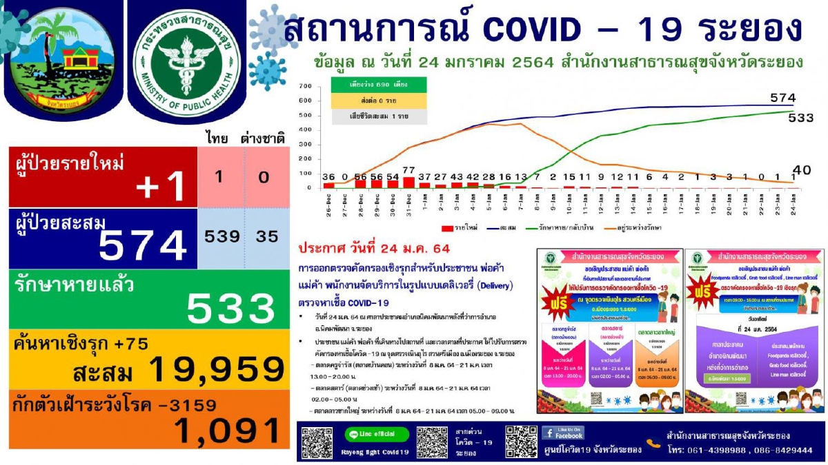 ระยองพบนร.หญิงวัย16ปีเป็นโควิดเพิ่ม1รายติดเชื้อจากครอบครัว ระยองพบนร.หญิงวัย16ปีเป็นโควิดเพิ่ม1รายติดเชื้อจากครอบครัว