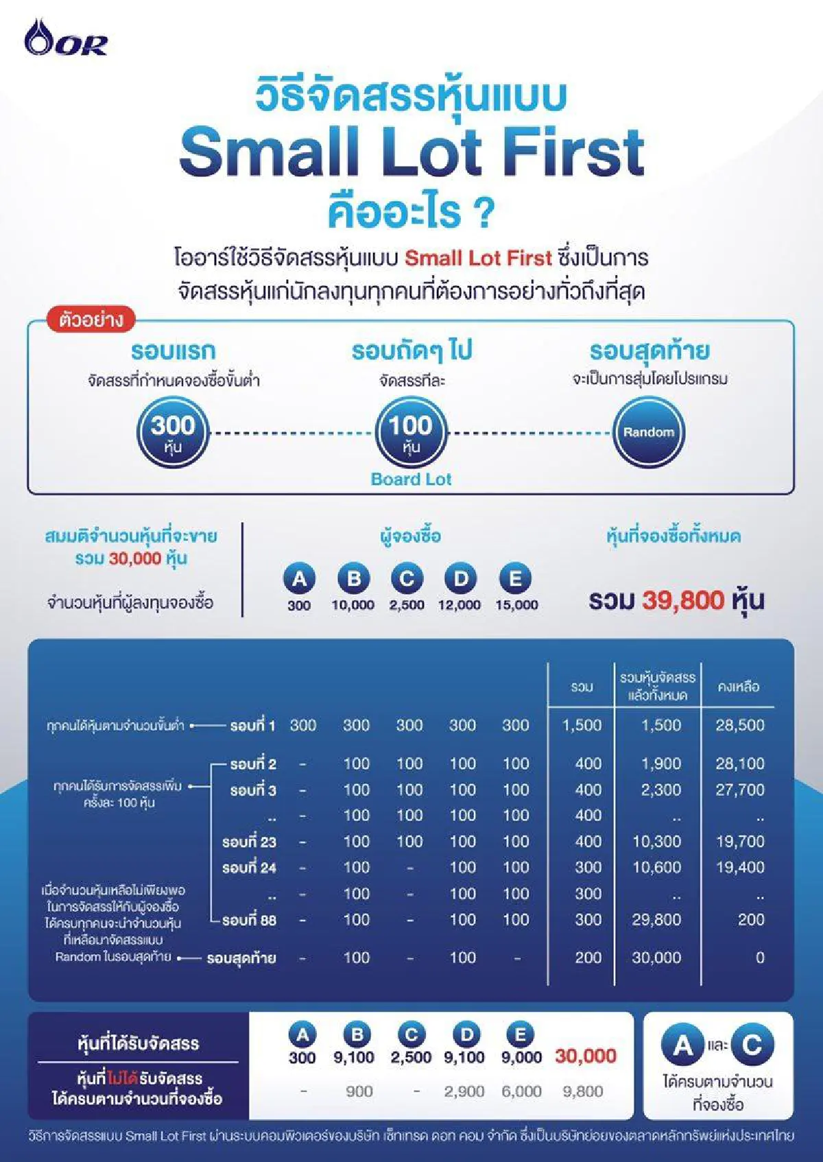 แห่จองหุ้นOR ระบบ3แบงก์ใหญ่พร้อมใจกันล่ม