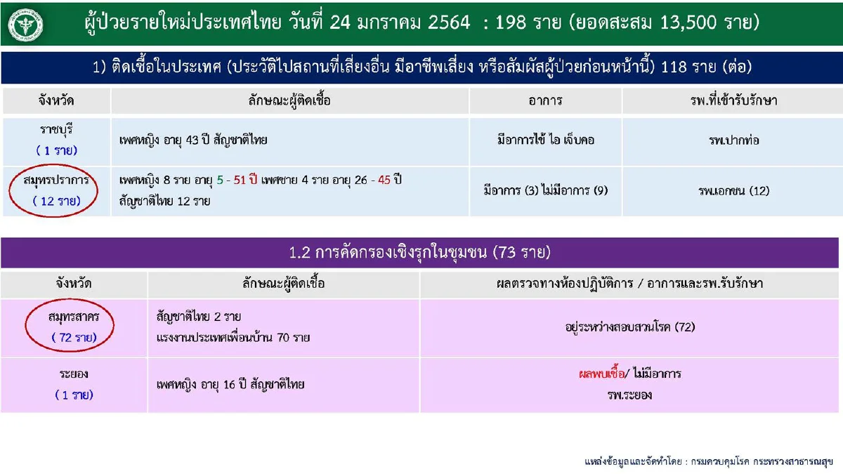 ศบค.พบติดเชื้อโควิดเพิ่ม198รายเสียชีวิตเพิ่ม1ราย