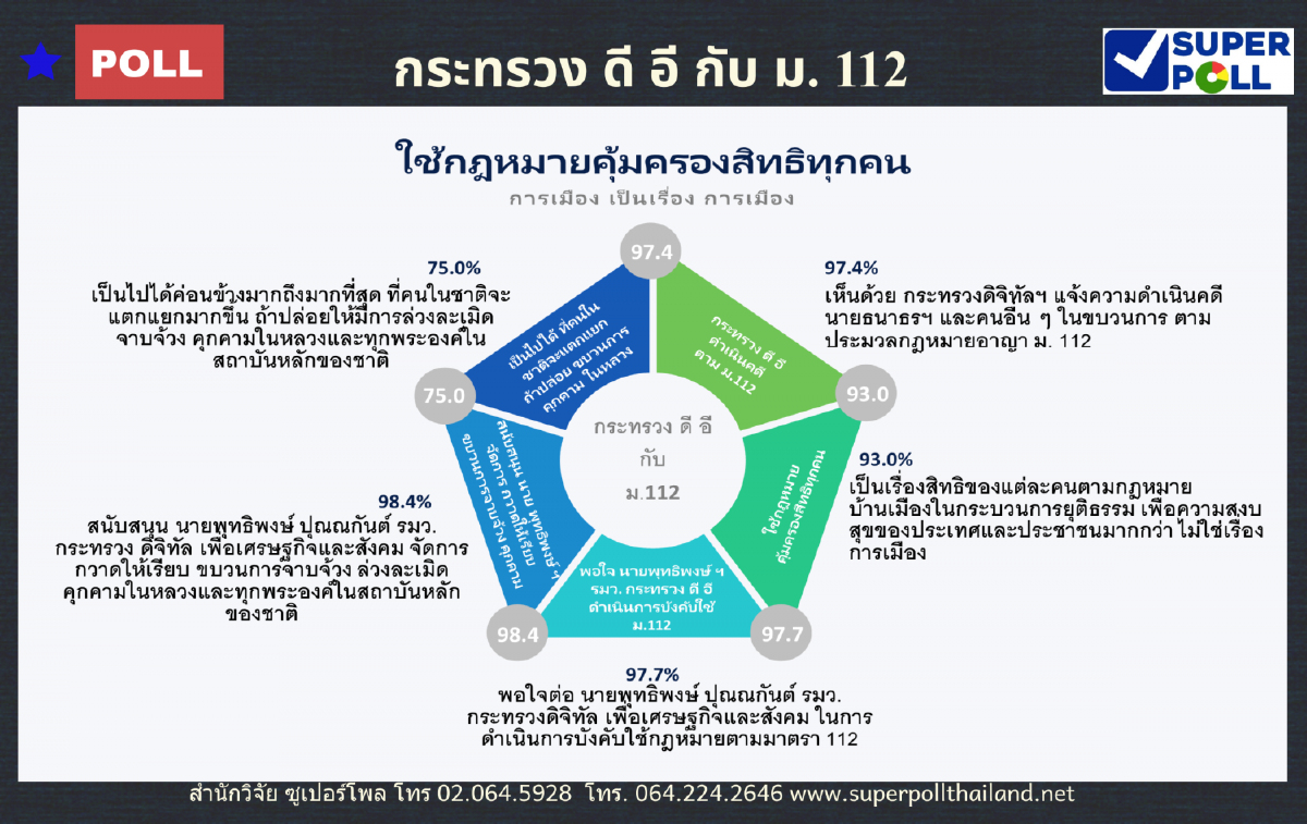 โพลหนุนกระทรวงดีอีดำเนินการกลุ่มจาบจ้วงสถาบันตามม.112 โพลหนุนกระทรวงดีอีดำเนินการกลุ่มจาบจ้วงสถาบันตามม.112