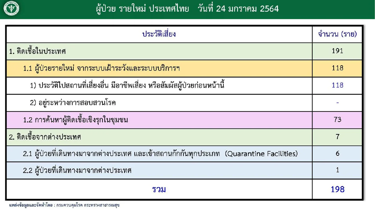 ศบค.พบติดเชื้อโควิดเพิ่ม198รายเสียชีวิตเพิ่ม1ราย