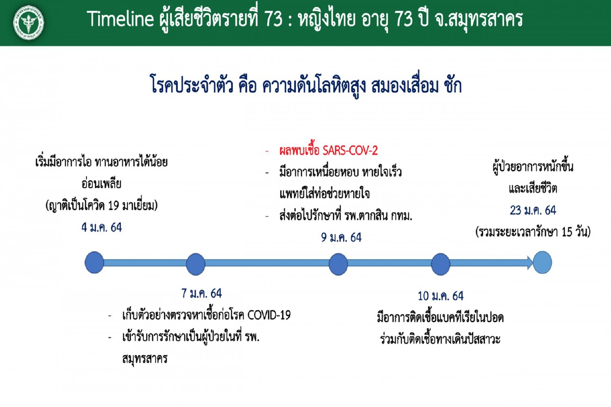 สธ.ยกเคสผู้เสียชีวิตล่าสุด เตือนบุตรหลานเสี่ยงโควิดงดใกล้ชิดผู้สูงอายุ สธ.ยกเคสผู้เสียชีวิตล่าสุด เตือนบุตรหลานเสี่ยงโควิดงดใกล้ชิดผู้สูงอายุ