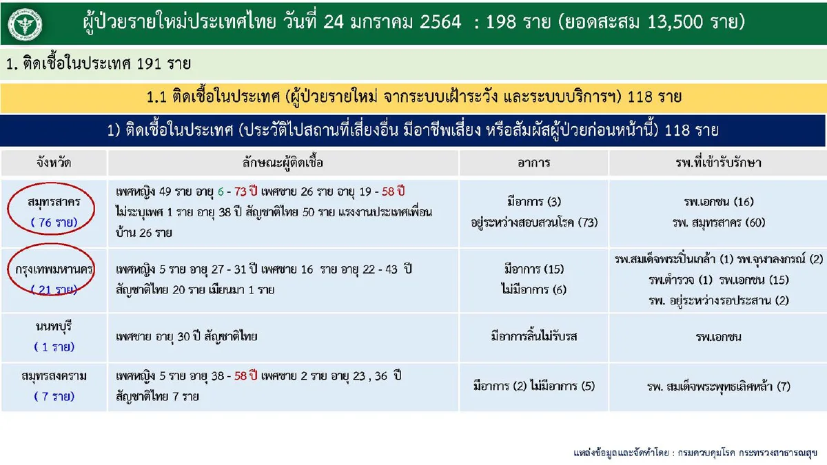ศบค.พบติดเชื้อโควิดเพิ่ม198รายเสียชีวิตเพิ่ม1ราย