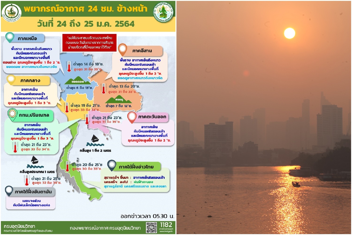 ไทยตอนบนอุณหภูมิสูงขึ้น 1-3 องศา มีหมอกหนาบางพื้นที่ ไทยตอนบนอุณหภูมิสูงขึ้น 1-3 องศา มีหมอกหนาบางพื้นที่