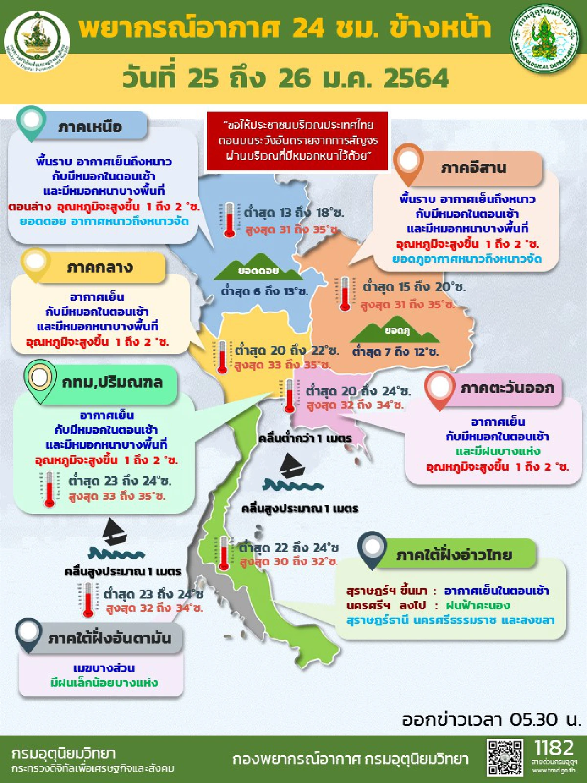 ไทยตอนบนอุณหภูมิสูงขึ้น 1-2 องศา มีหมอกหนาในบางพื้นที่