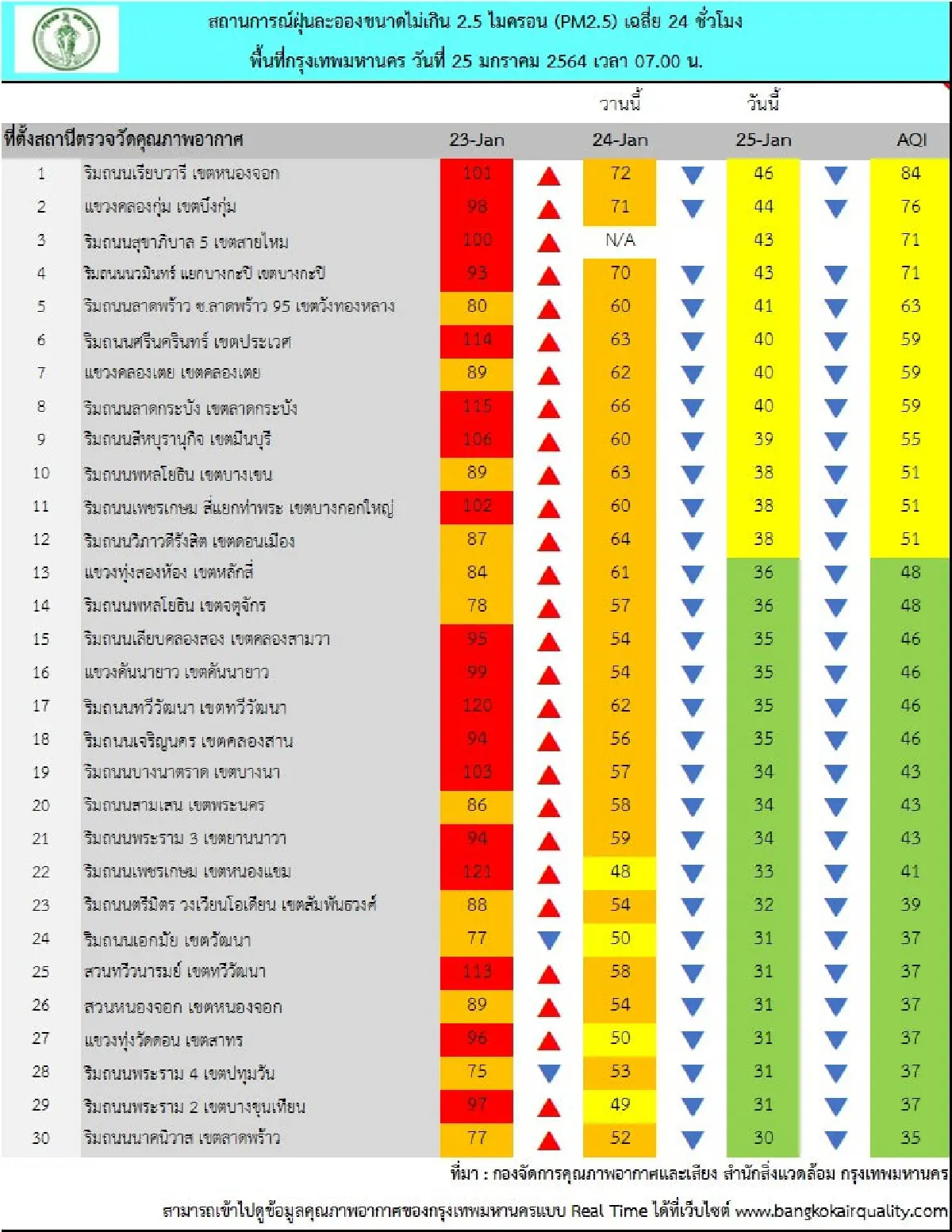 กทม.คุณภาพอากาศดี ค่าฝุ่นPM2.5ไม่เกินมาตรฐานทุกพื้นที่