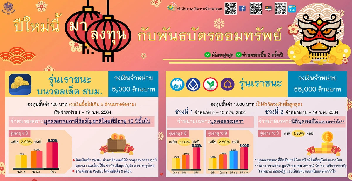 “เราชนะ” กู้เงิน 6 หมื่นล้านบาท