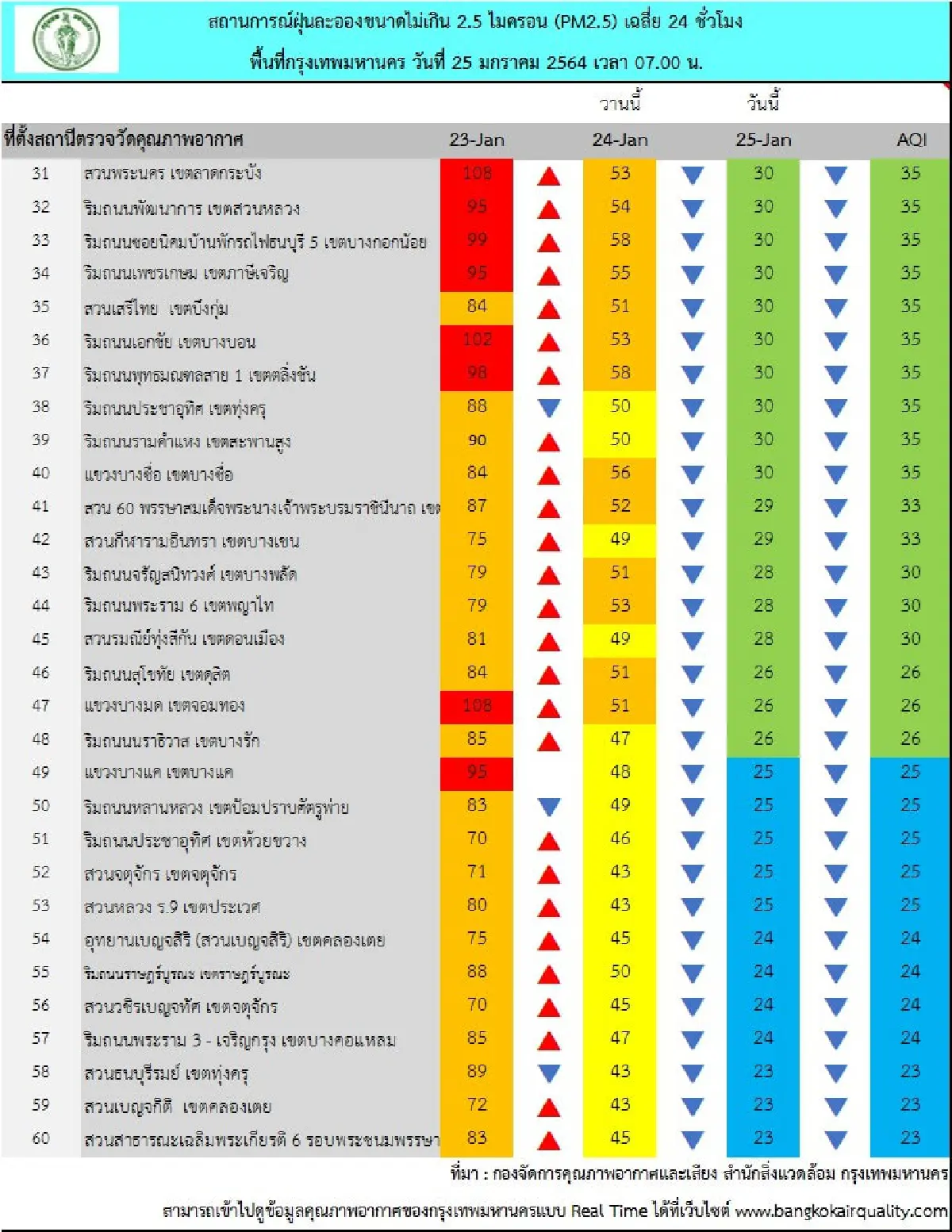 กทม.คุณภาพอากาศดี ค่าฝุ่นPM2.5ไม่เกินมาตรฐานทุกพื้นที่