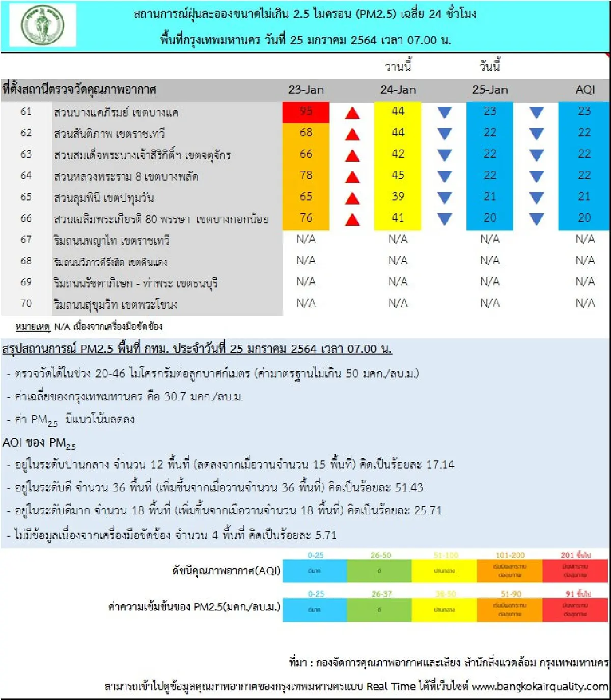 กทม.คุณภาพอากาศดี ค่าฝุ่นPM2.5ไม่เกินมาตรฐานทุกพื้นที่