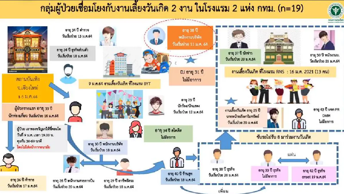 มาเป็นผัง! กลุ่มปาร์ตี้ "ดีเจมะตูม" พบติดโควิด-19 แล้ว 19 คน แถมเป็นกลุ่มจากหลากหลายอาชีพ